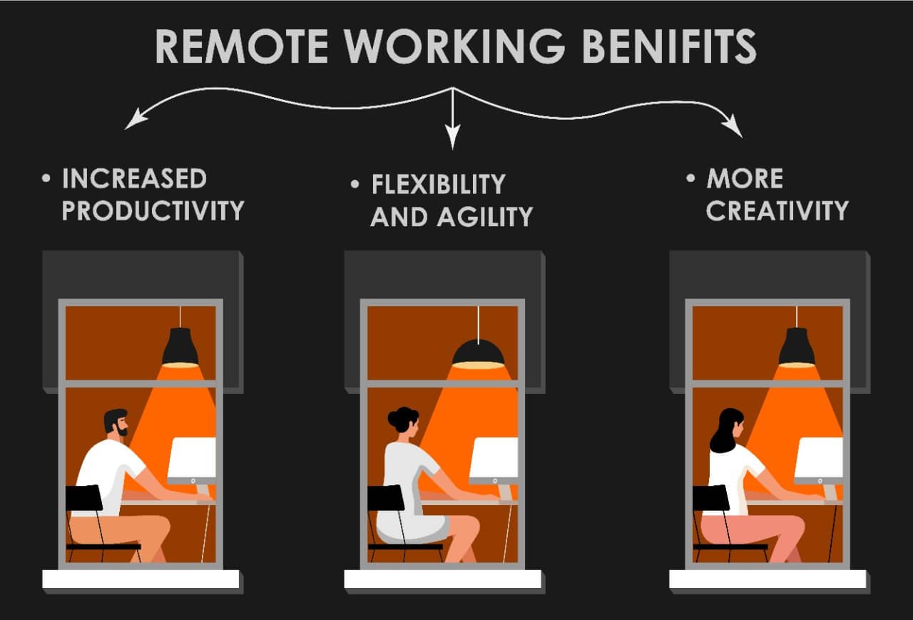 Impact Of Remote Training and Development